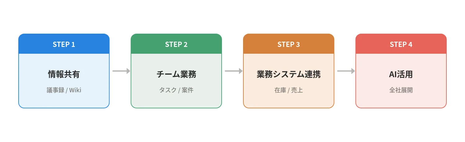 Notion導入の進め方4ステップ