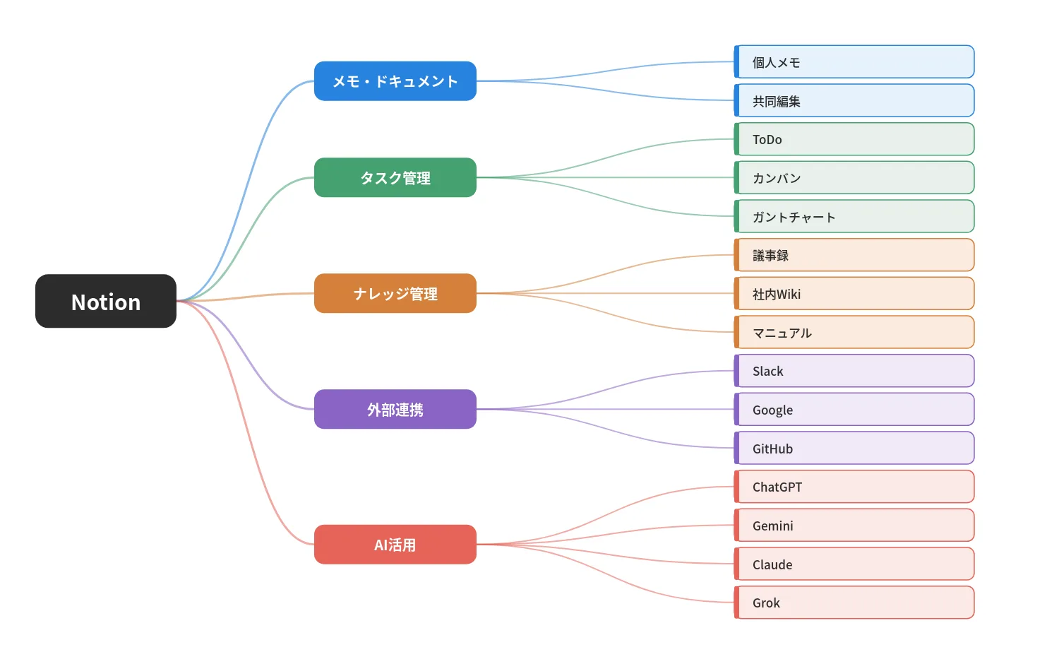 Notionの主要機能マインドマップ